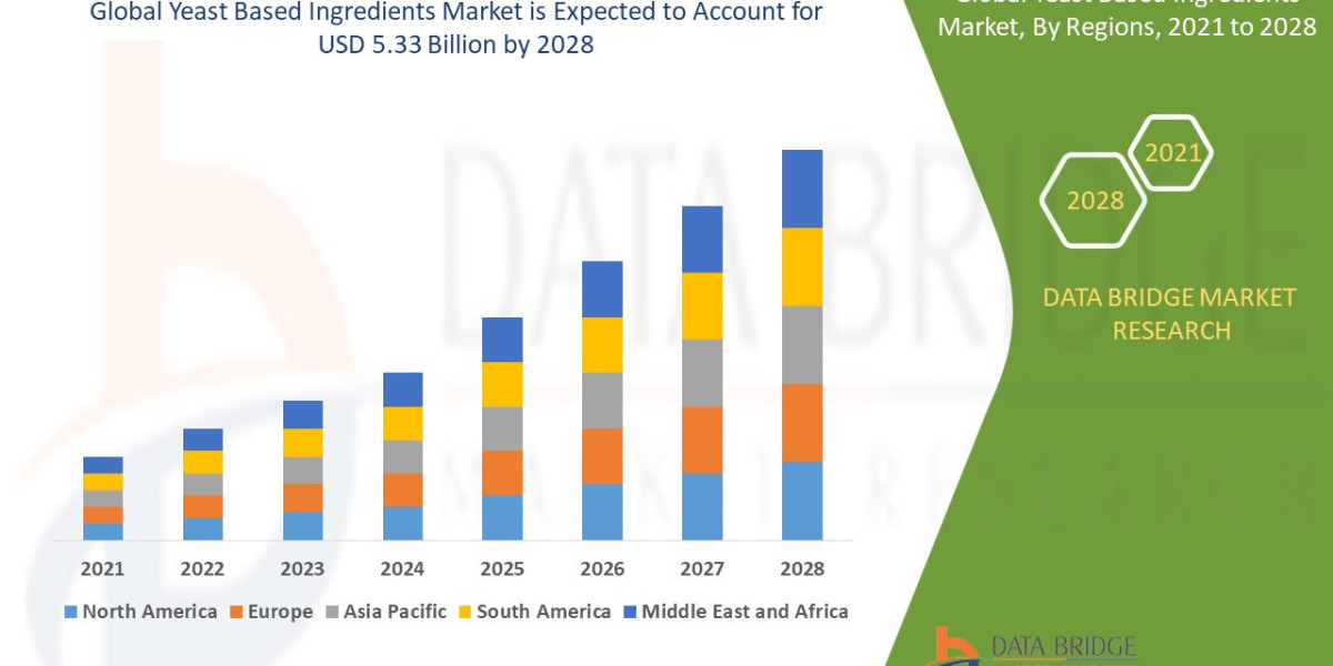 Yeast Based Ingredients Market Size, Share, Trends, Demand, Future Growth, Challenges and Competitive Analysis