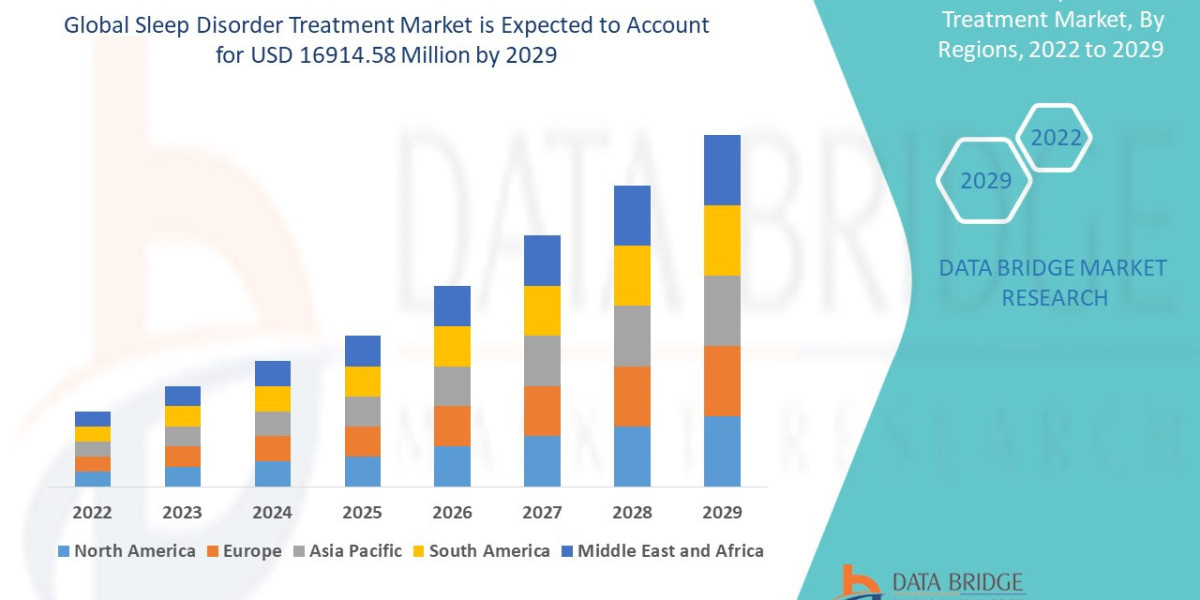 Sleep Disorder Treatment Market Size, Share, Demand, Rising Trends, Growth and Competitors Analysis