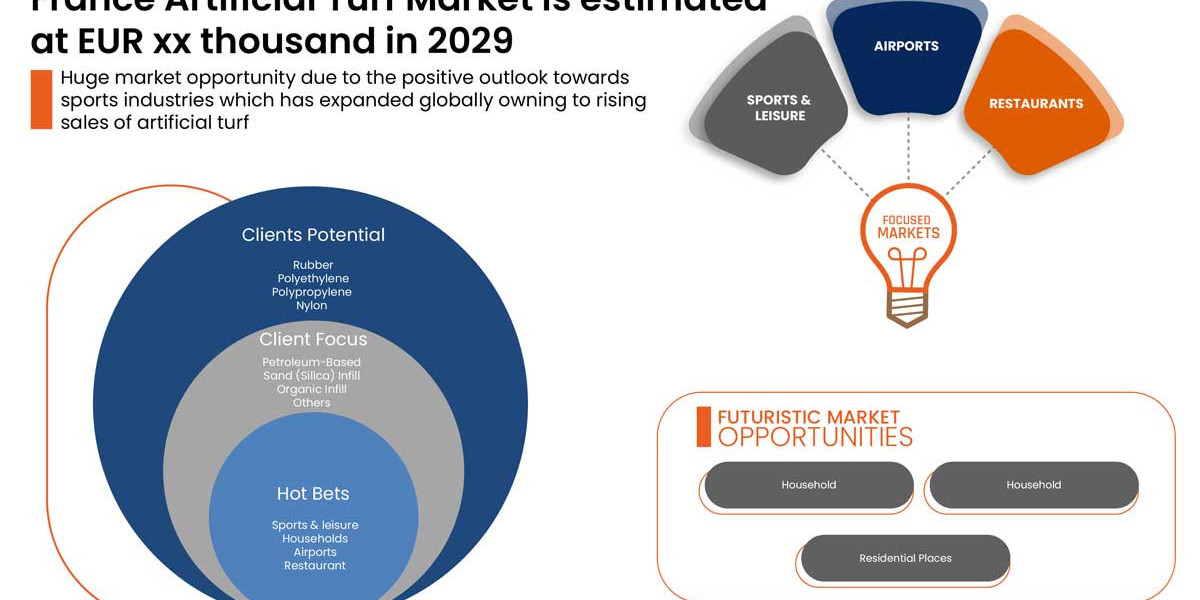 France Artificial Turf Market Size, Share, Trends, Demand, Future Growth, Challenges and Competitive Analysis