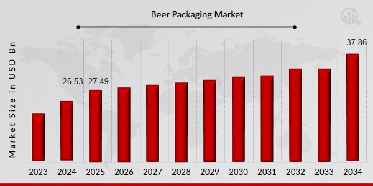 Growth Opportunities in Beer Packaging Market