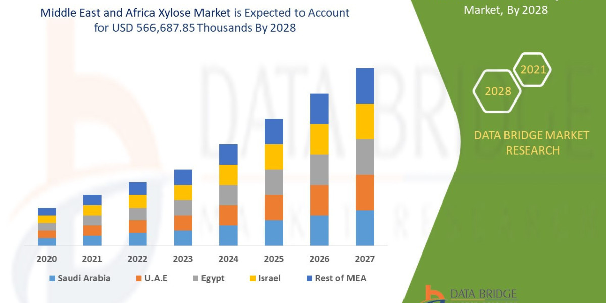 Middle East and Africa Xylose Market Size, Share, Trends, Demand, Future Growth, Challenges and Competitive Analysis