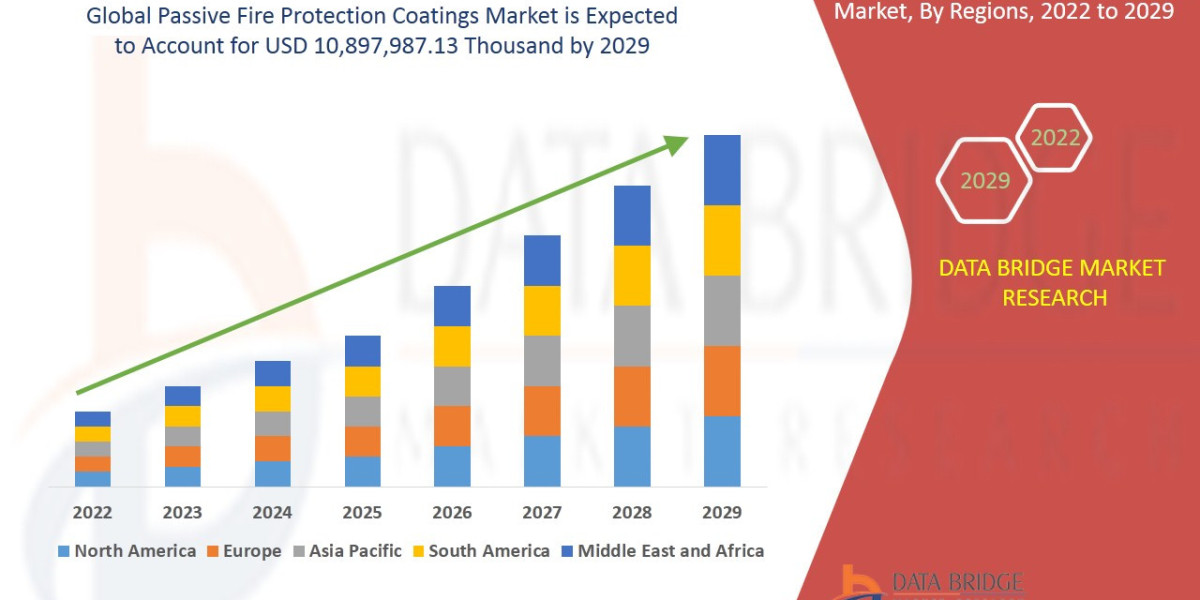 Passive Fire Protection Coatings Market Size, Share, Trends, Demand, Growth and Competitive Outlook