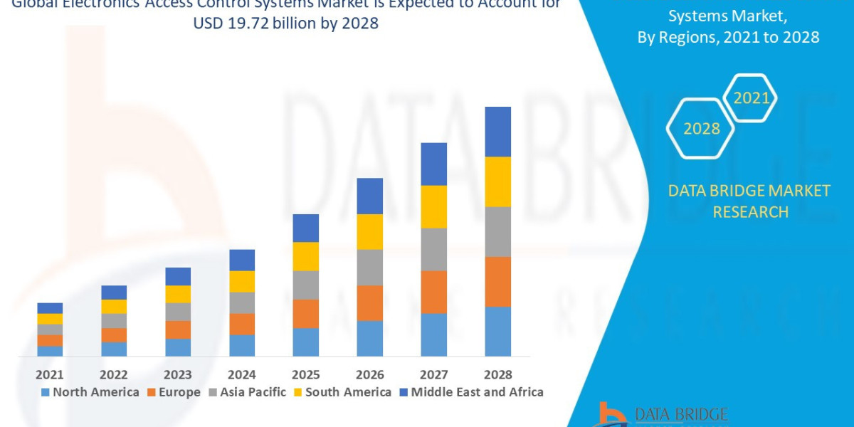 Electronics Access Control Systems Market Size, Share, Trends, Demand, Growth, Challenges and Competitive Outlook
