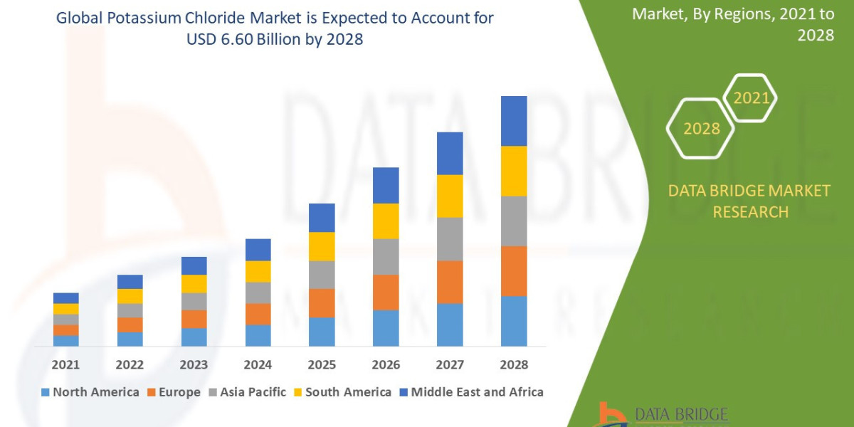 Potassium Chloride Market Analysis On Size and Industry Demand 2028