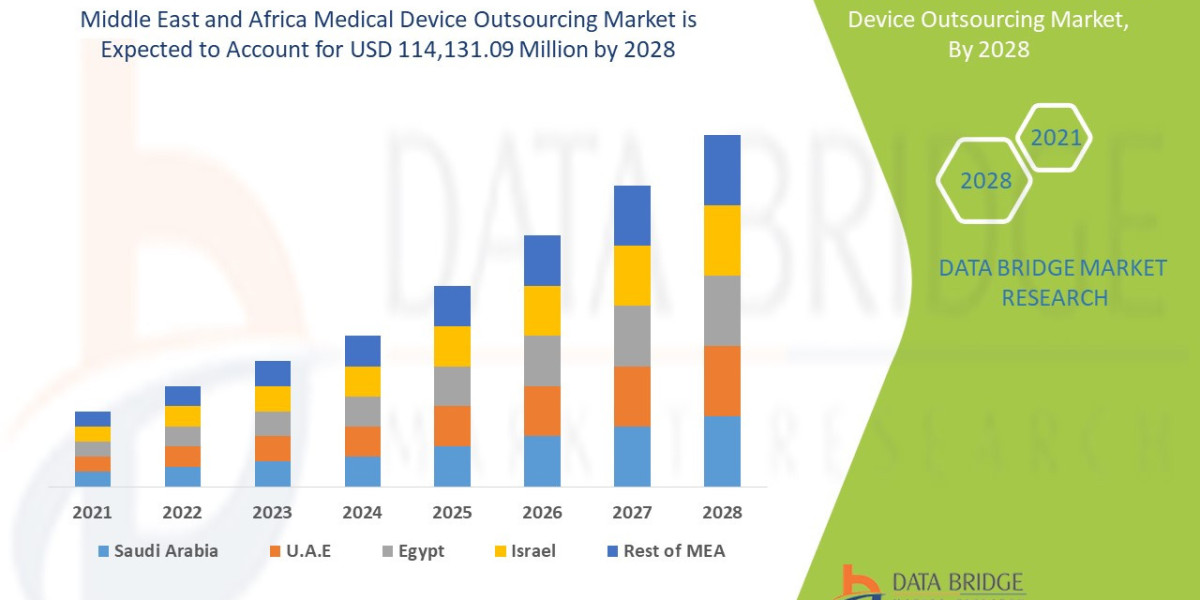 Middle East and Africa Medical Device Outsourcing  Market Analysis – Size, Trends & Strategic Outlook to 2031