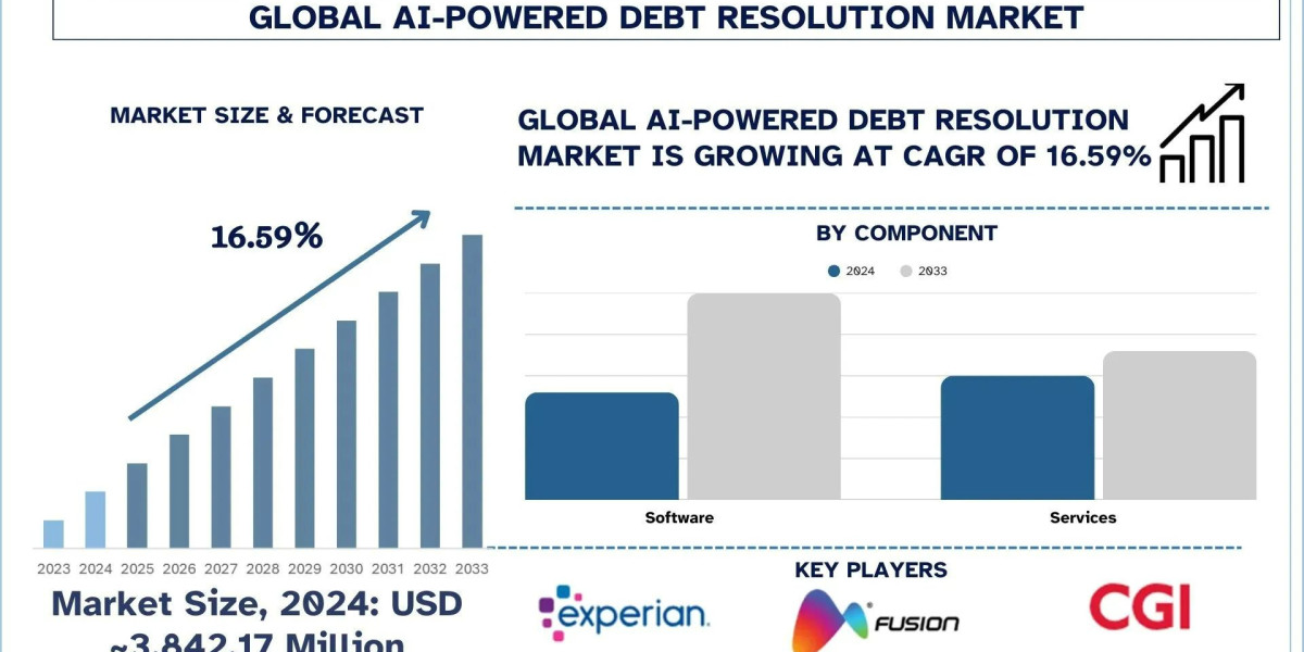 AI-Powered Debt Resolution Market Analysis by Size, Growth, & Research Report (2025–2033) | UnivDatos