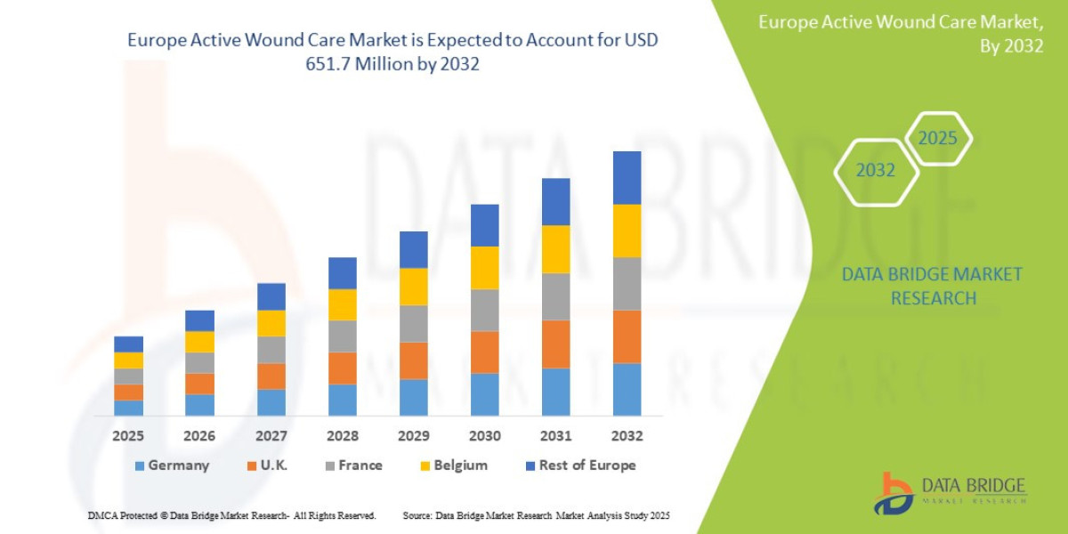 Europe Active Wound Care Market Overview, Growth Analysis, Trends and Forecast By 2032