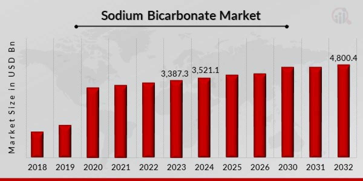 Sodium Bicarbonate Market Size and Share Overview