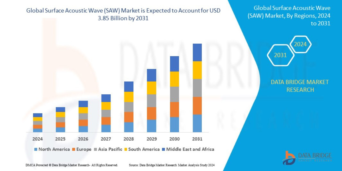 Surface Acoustic Wave (SAW) Market CAGR of 4.8% during the forecast period of 2024-2031.