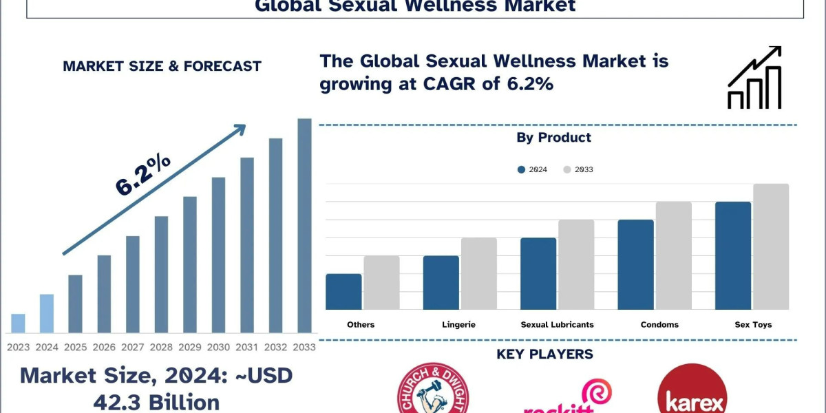 Sexual Wellness Market Analysis by Size, Share, Growth, Research Report, 2033 | UnivDatos