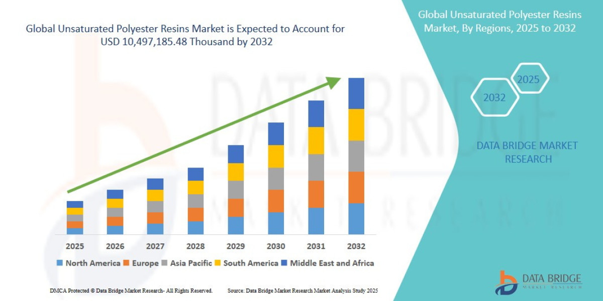 Unsaturated Polyester Resins Market Overview, Growth Analysis, Trends and Forecast By 2032