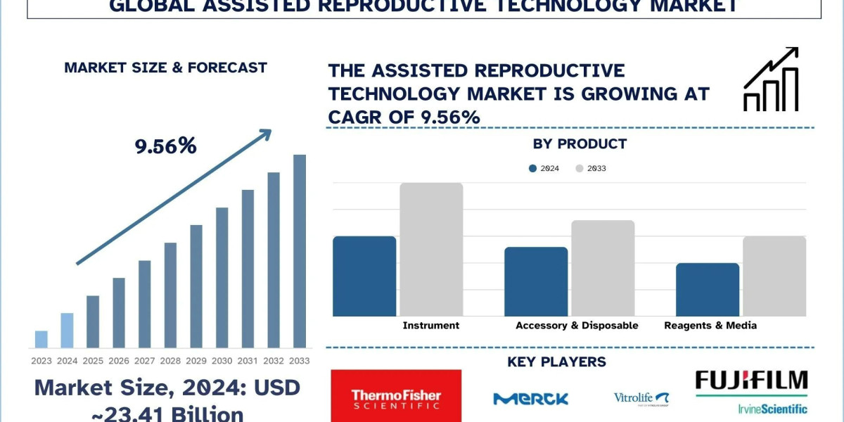 Assisted Reproductive Technology Market Analysis by Latest Trends & Growth Report, 2033 | UnivDatos