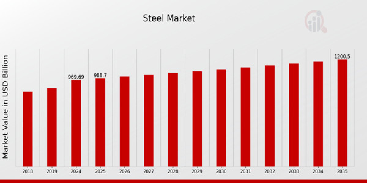 Technological Advancements in Steel Market