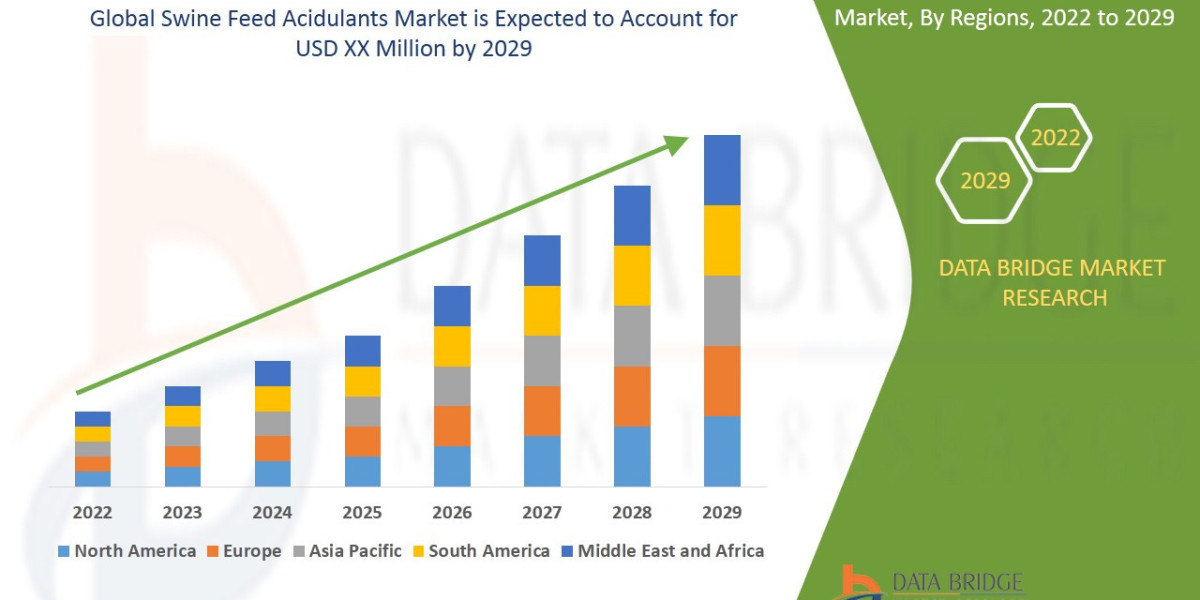 Swine Feed Acidulants Market (CAGR) of 5.80% during the forecast period of 2022-2029.