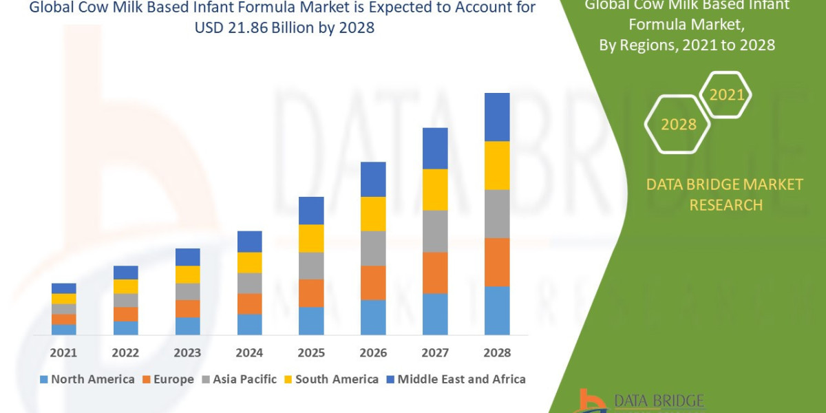 Cow Milk Based Infant Formula Market Rise Track, Industry Pace, Drivers and Smart Play