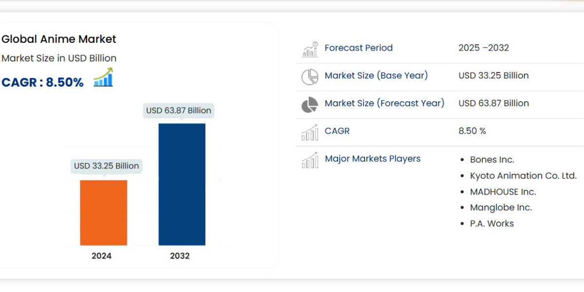 Anime Market Overview, Growth Analysis, Trends and Forecast By 2032