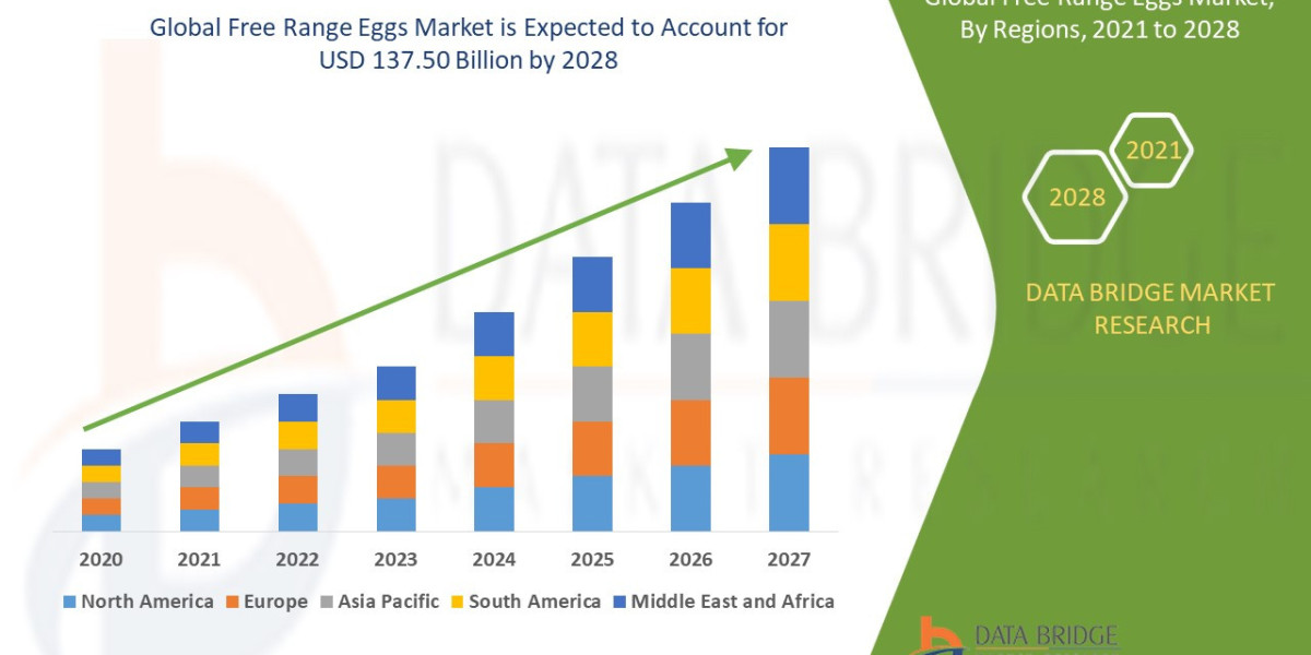 Free Range Eggs Market Size, Share, Demand, Future Growth, Challenges and Competitive Analysis