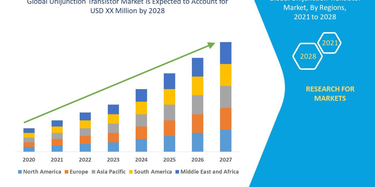 Unijunction Transistor Market Trends, Opportunities and Forecast By 2028