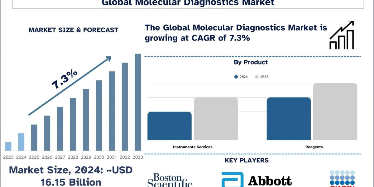 Molecular Diagnostics Market Size, Share, Trends & Growth Report to 2033 | UnivDatos