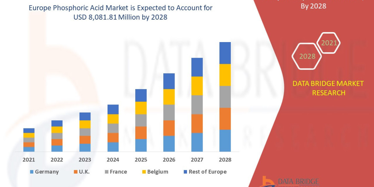 Europe Phosphoric Acid Market CAGR of 4.0% in the forecast period of 2021 to 2028