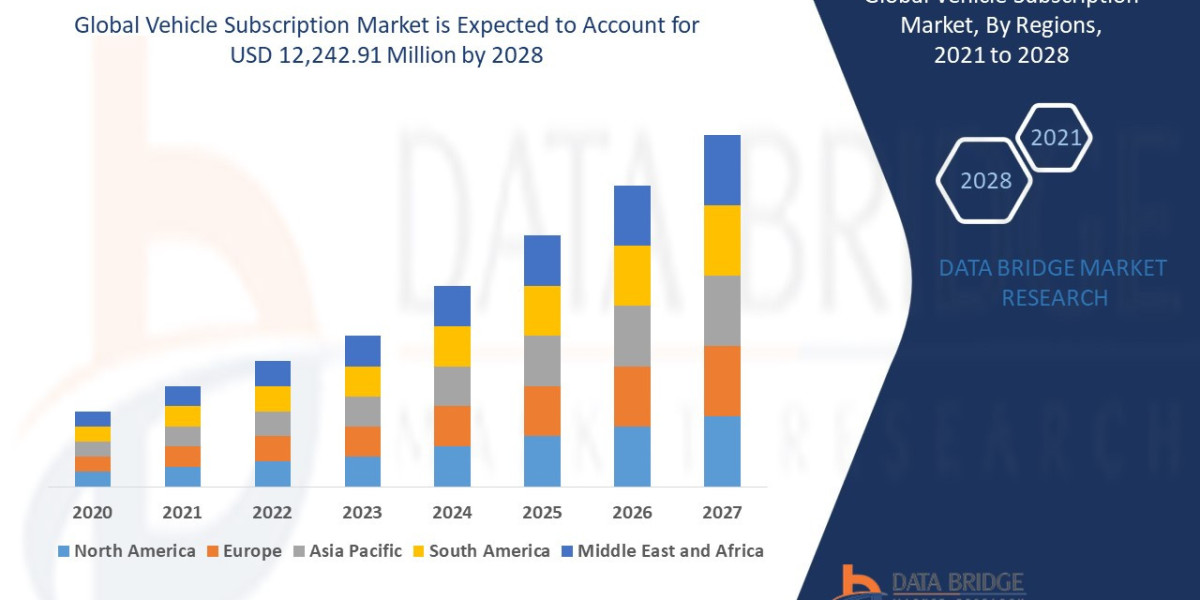 Vehicle Subscription Market Size, Share, Trends, Demand, Growth, Challenges and Competitive Outlook