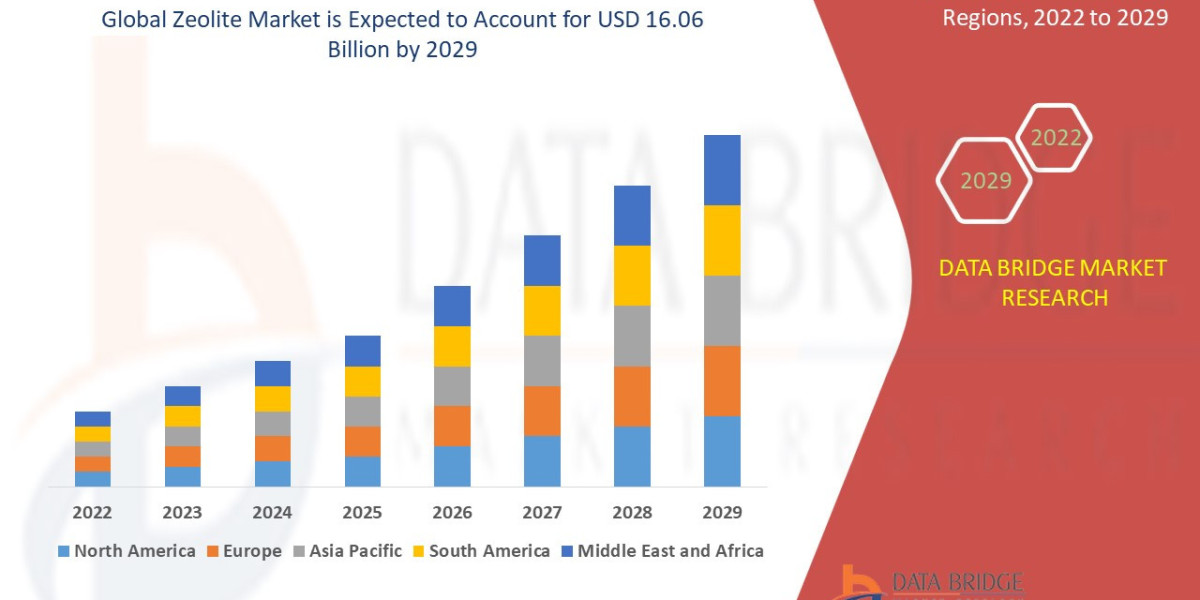 Zeolite Market Rise Track, Industry Pace, Drivers and Smart Play