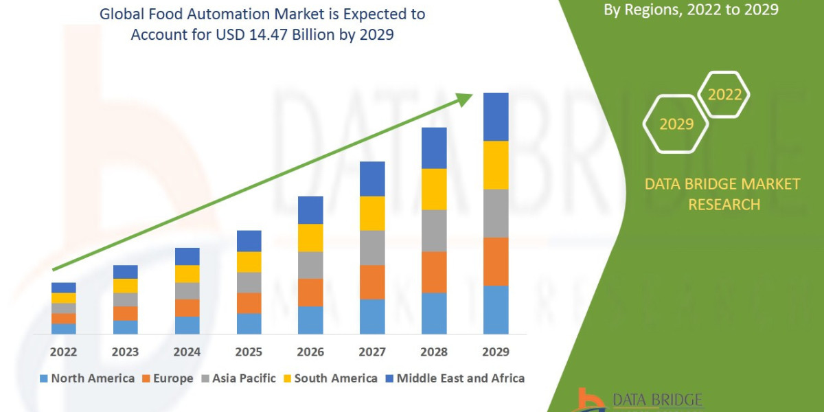 Food Automation Market Analysis: Supply Chain, Pricing, and Forecast to 2029