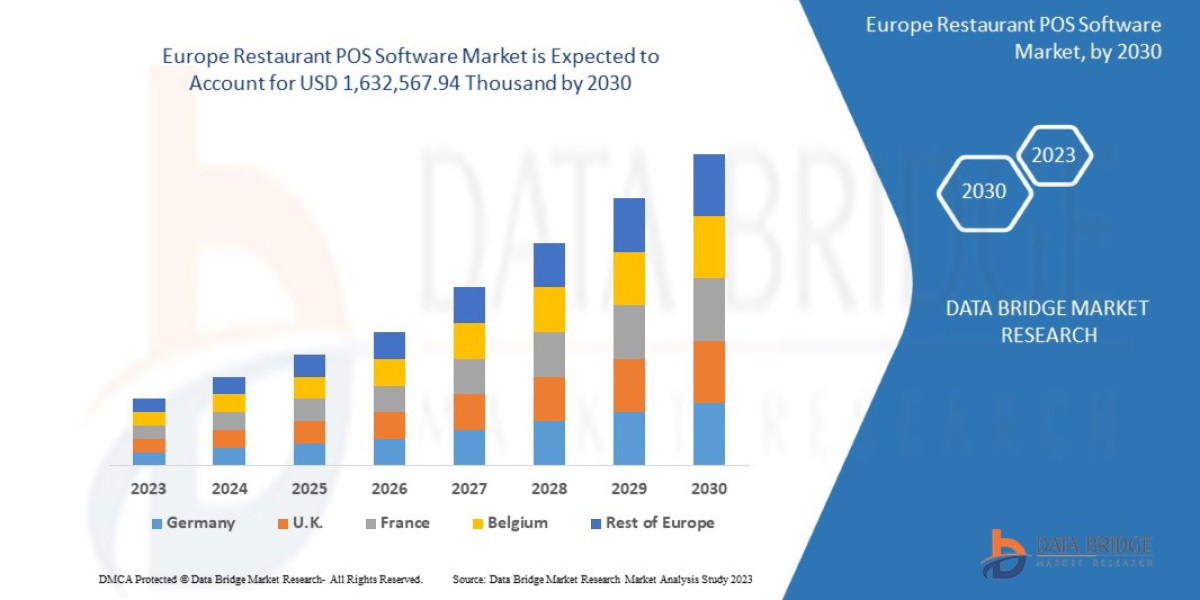 Europe Restaurant POS Software Market CAGR of 7.5% in the forecast period of 2023 to 2030