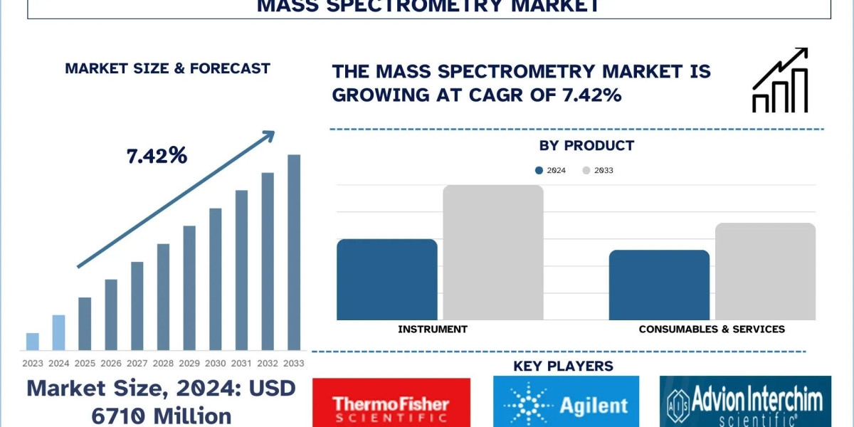 Mass Spectrometry Market Size, Growth & Research Report (2025-2033) | UnivDatos