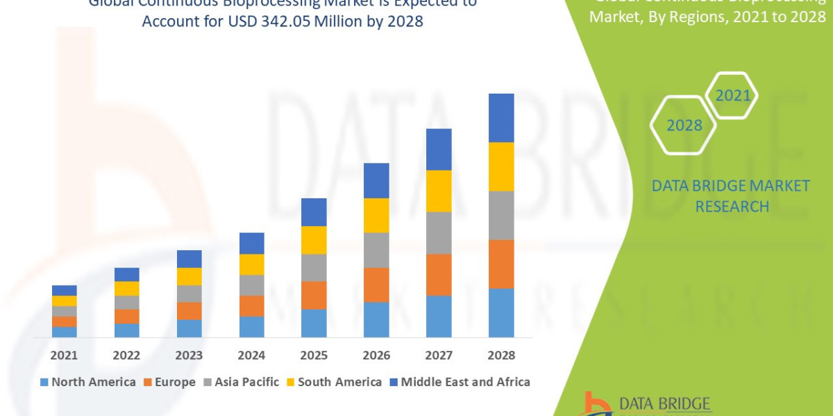 Continuous Bioprocessing Market Size, Share, Trends, Demand, Growth and Competitive Outlook