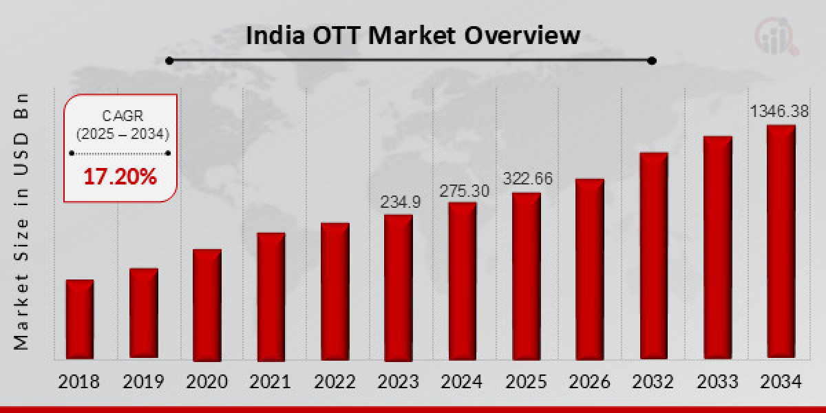 India OTT Market Size, Share | Growth Report [2034]