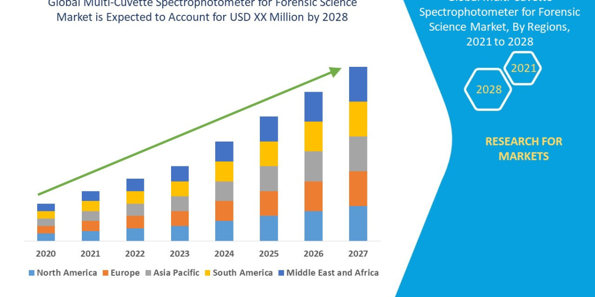 Multi-Cuvette Spectrophotometer for Forensic Science Market Outlook Through 2032 and Beyond Use Cases
