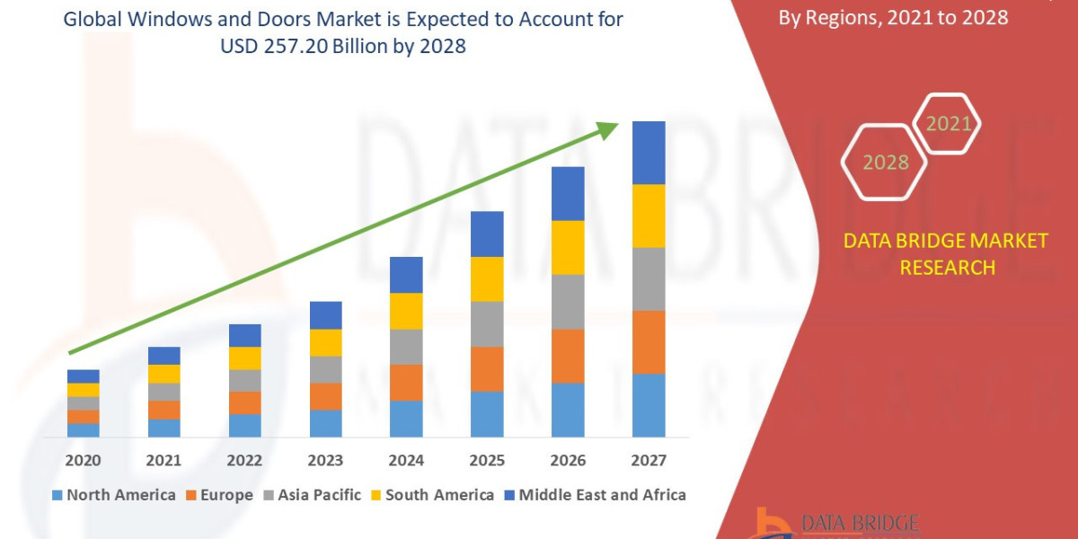 Windows and Doors Market growth of 5.20% for the 2021 to 2028