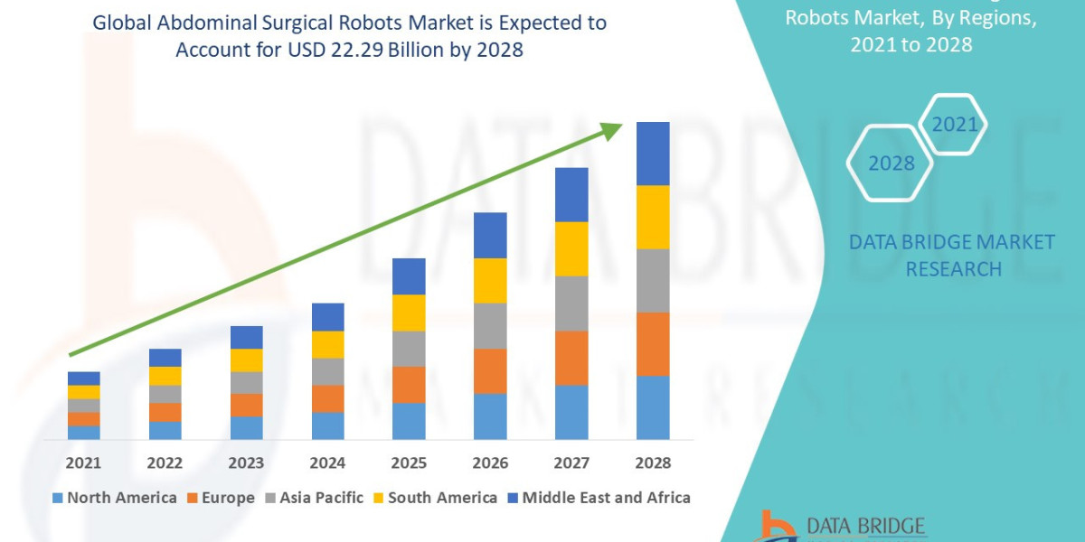 Abdominal Surgical Robots Market Current Scenario, Growth Factors, and Trends