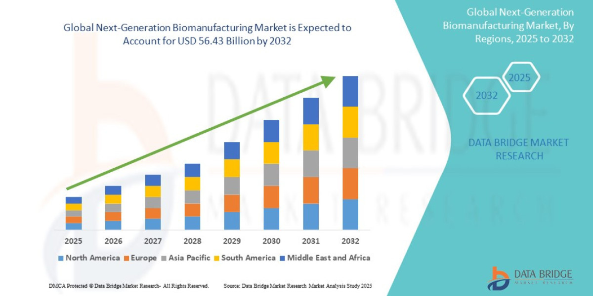 Next-Generation Biomanufacturing Market Analysis On Size and Industry Demand 2032