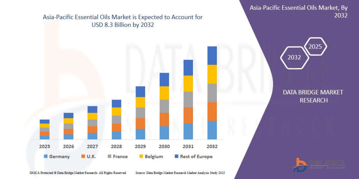 Asia-Pacific Essential Oils Market   to reach USD 8.3   billion by 2032, at a CAGR of 7.2% during the forecast period
