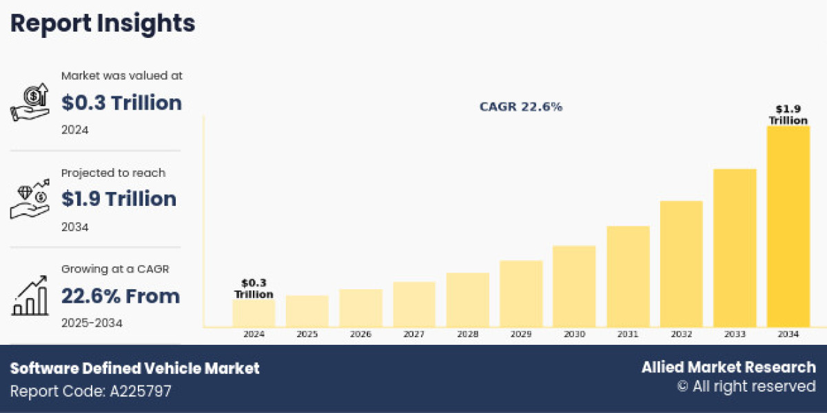 Global Software Defined Vehicle (SDV) Market Share, Growth Drivers, and Industry Forecast, 2024–2034