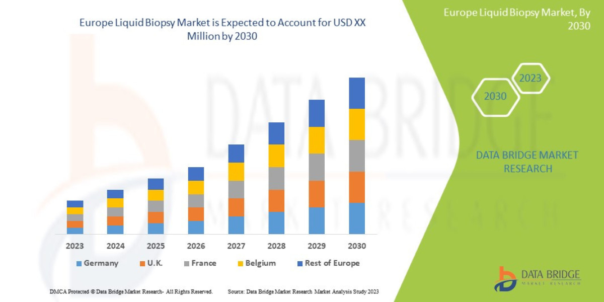 Europe Liquid Biopsy Market  CAGR of 15.1% during the forecast period of 2023 to 2030.