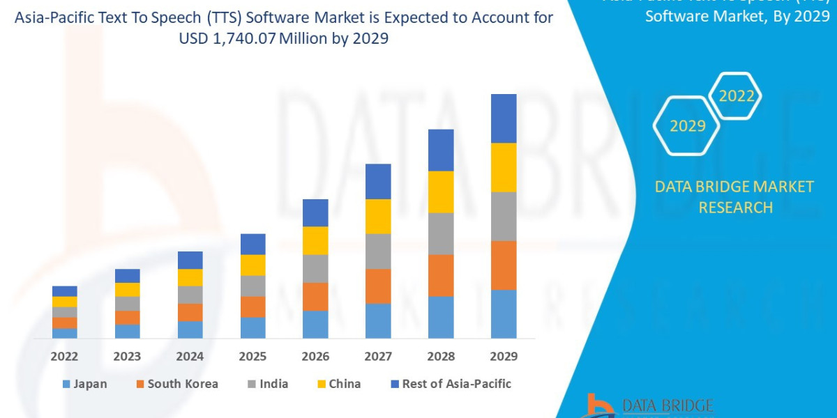 Asia-Pacific Text To Speech (TTS) Software Market Rise Track, Industry Pace, Drivers and Smart Play