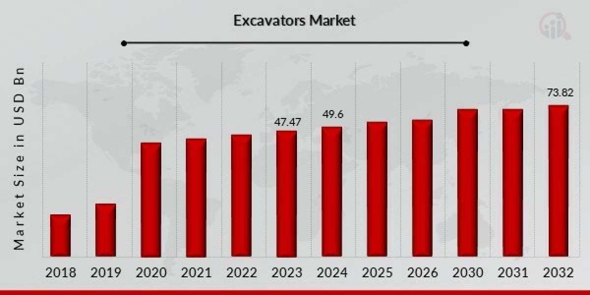 Global Excavators Market Size and Share Analysis