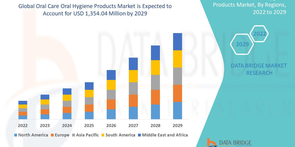 Oral Care and Oral Hygiene Products Market : Supply Chain, Pricing, and Forecast 2025 –2032