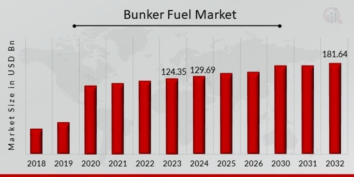 Future Outlook of the Bunker Fuel Industry