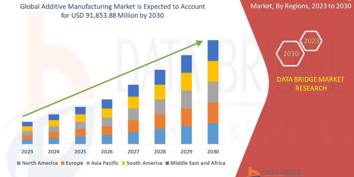 Additive Manufacturing Market: Trends, Analysis, and Competitive Landscape 2025 –2032