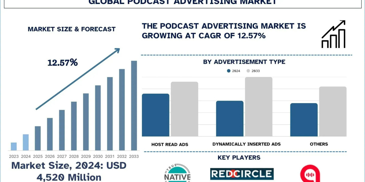 Podcast Advertising Market Analysis, Forecast & Growth Report, 2033 | UnivDatos