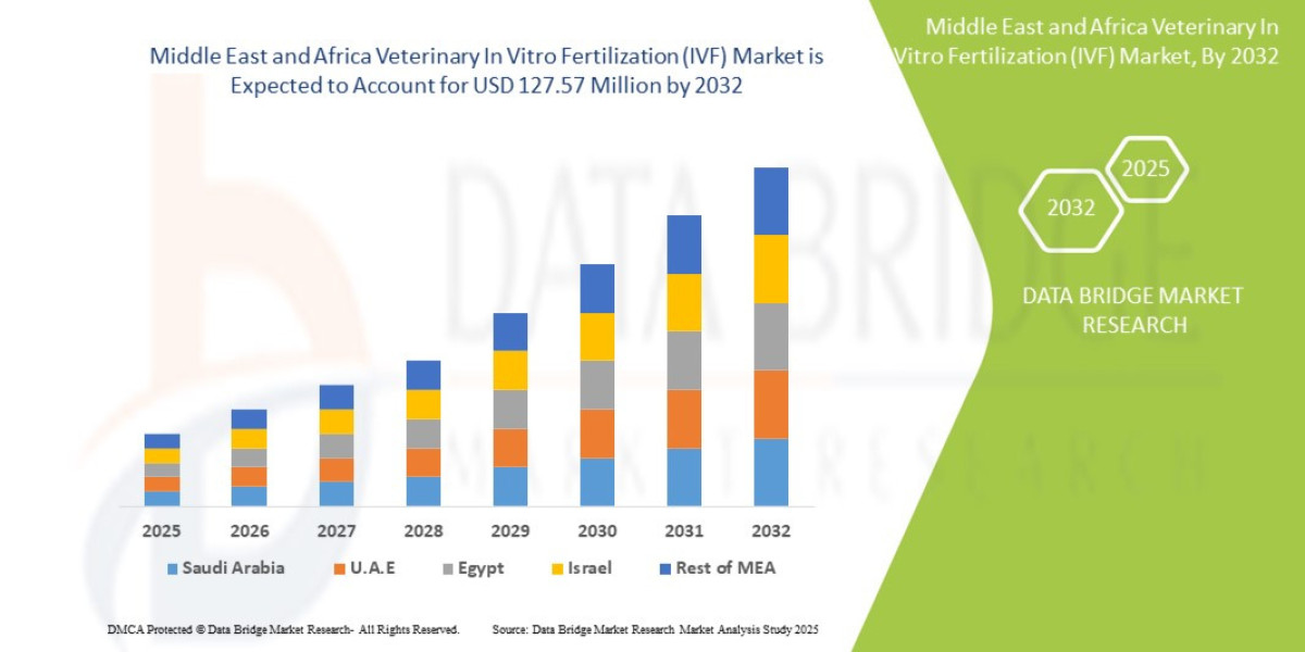 Middle East and Africa Veterinary In Vitro Fertilization (IVF) Market: Insights and Competitive Analysis