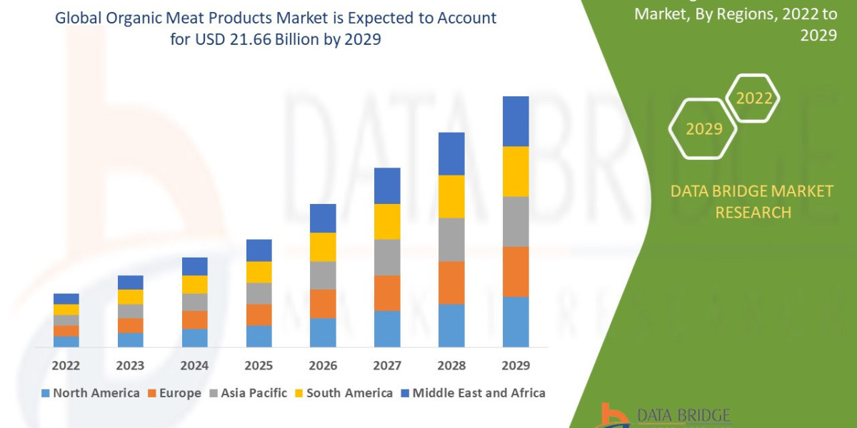 Organic Meat Products Market Overview: Trends, Challenges, and Forecast 2025 –2032