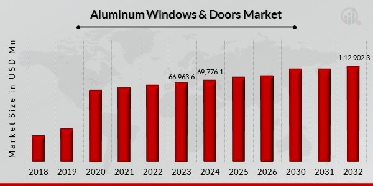 Demand Analysis of Aluminum Doors and Windows Market
