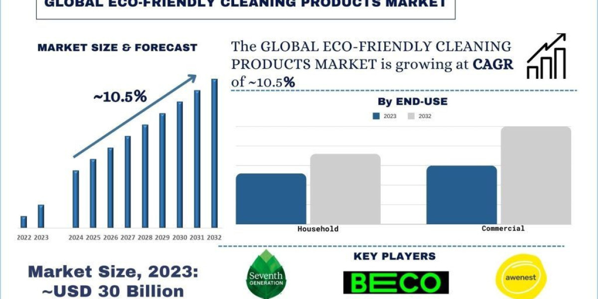 Eco-Friendly Cleaning Products Market Report, Size, Overview, Trends & Analysis 2032
