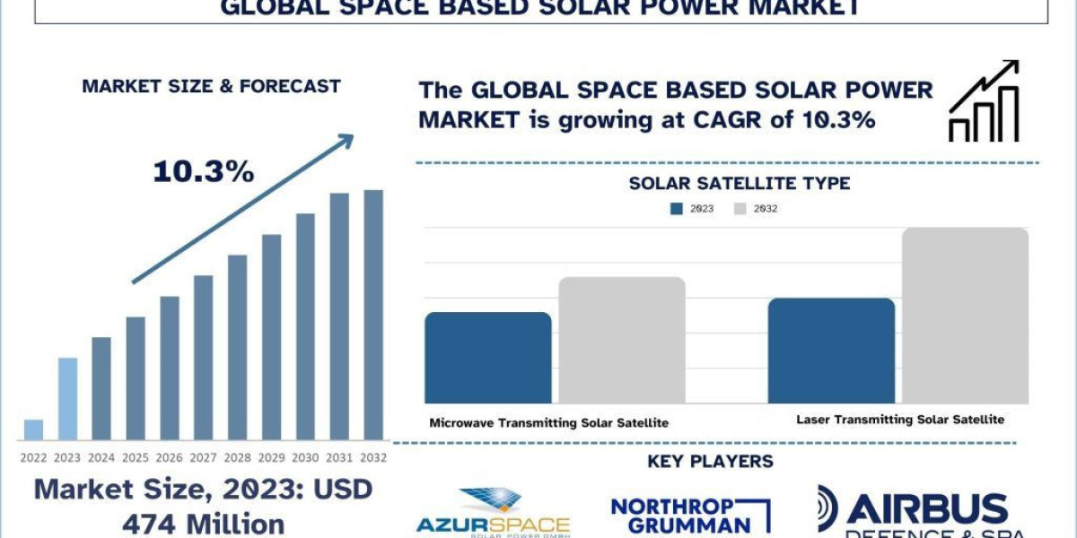 Space-Based Solar Power Market Report, Size, Overview, Trends & Analysis 2032