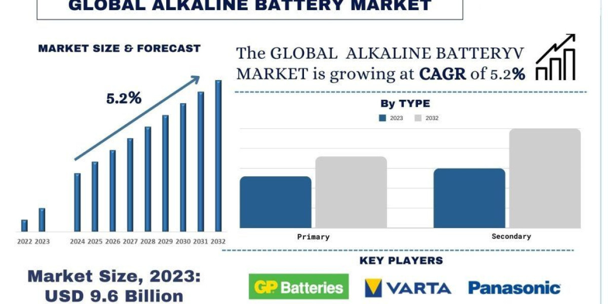Alkaline Battery Market Size, Share, Growth & Research Report, 2032 | UnivDatos